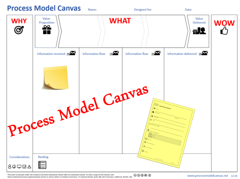 process model canvas