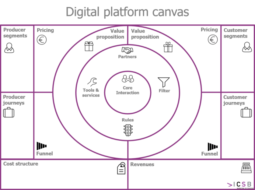 Digital Platform Canvas